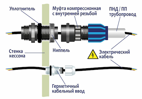 Вариант монтажа эл. кабеля внутрь кессона