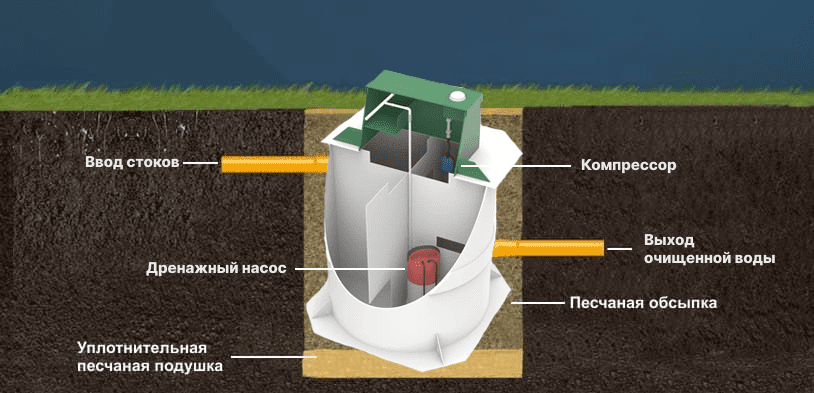 Особенности септика Малахит Air 2 